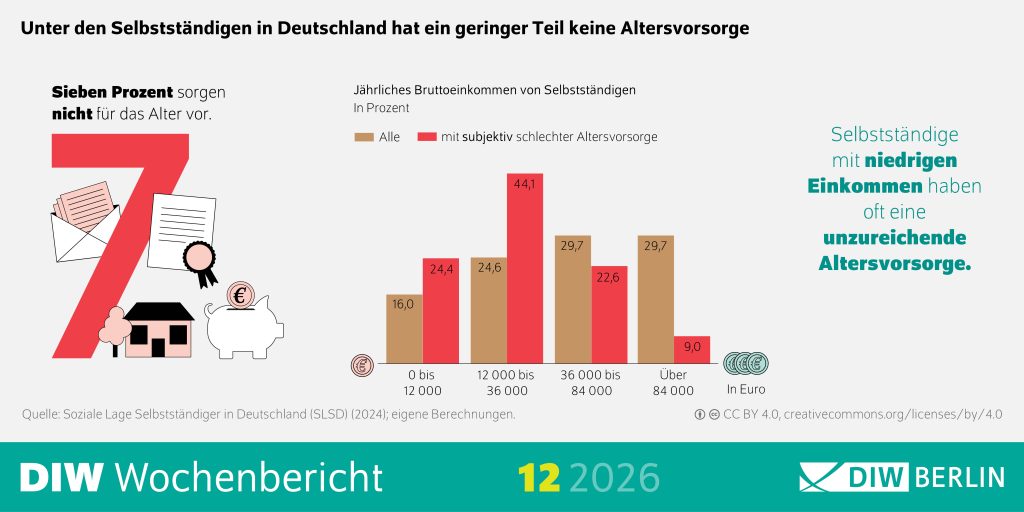 Infografik des DIW Berlin zur Altersvorsorge von Selbstständigen: Einkommensgruppen im Vergleich, mit Anteil derjenigen, die sich unzureichend abgesichert fühlen – besonders hoch bei Einkommen unter 2.000 Euro.